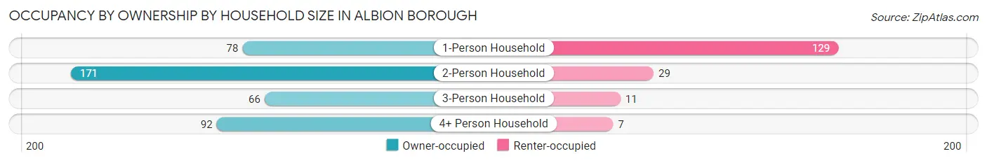 Occupancy by Ownership by Household Size in Albion borough