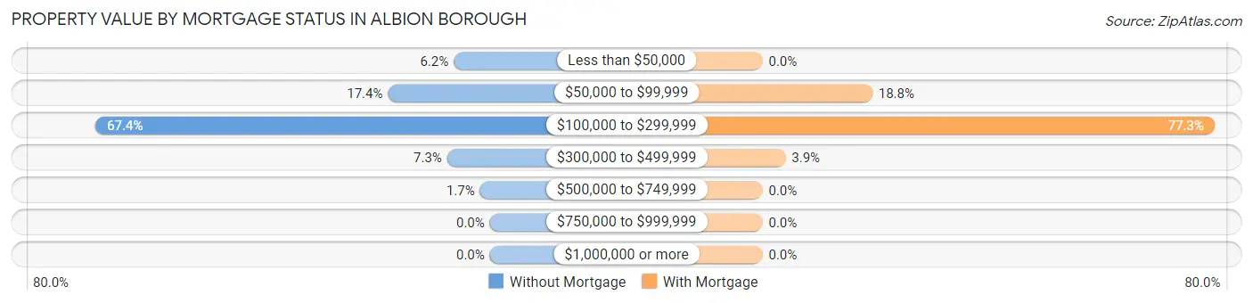 Property Value by Mortgage Status in Albion borough