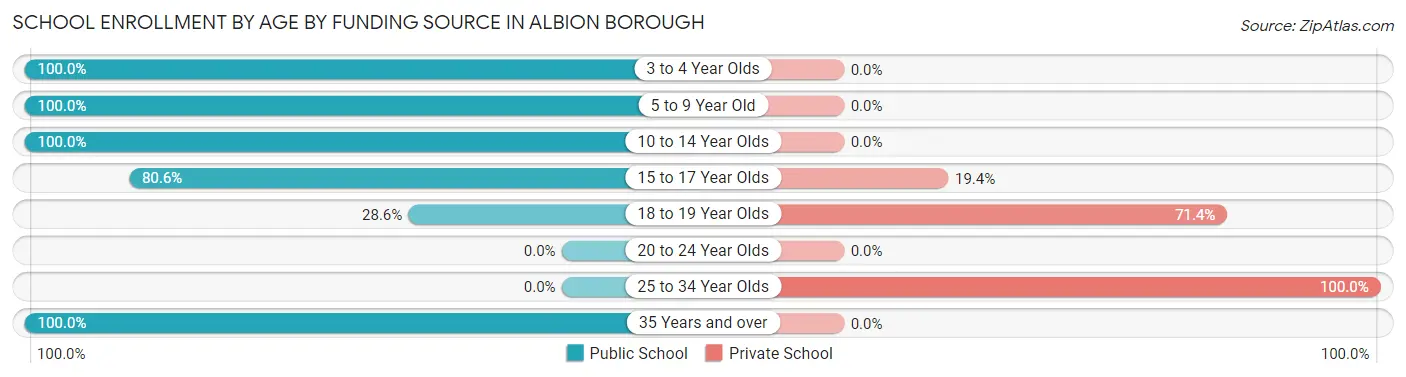 School Enrollment by Age by Funding Source in Albion borough