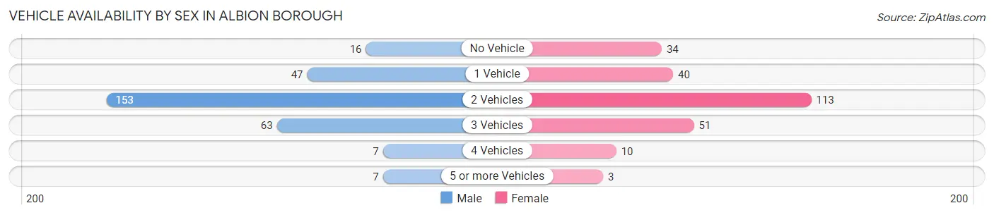 Vehicle Availability by Sex in Albion borough
