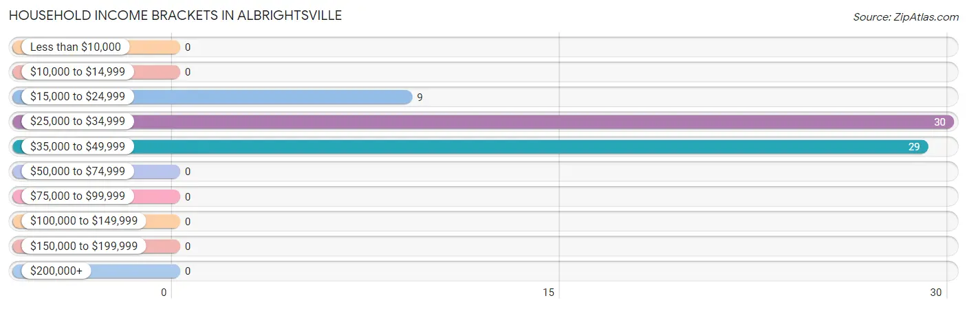 Household Income Brackets in Albrightsville