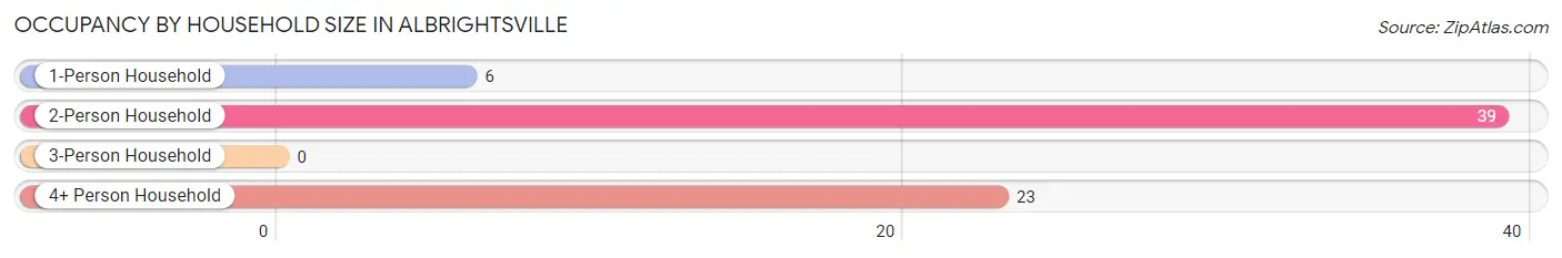 Occupancy by Household Size in Albrightsville