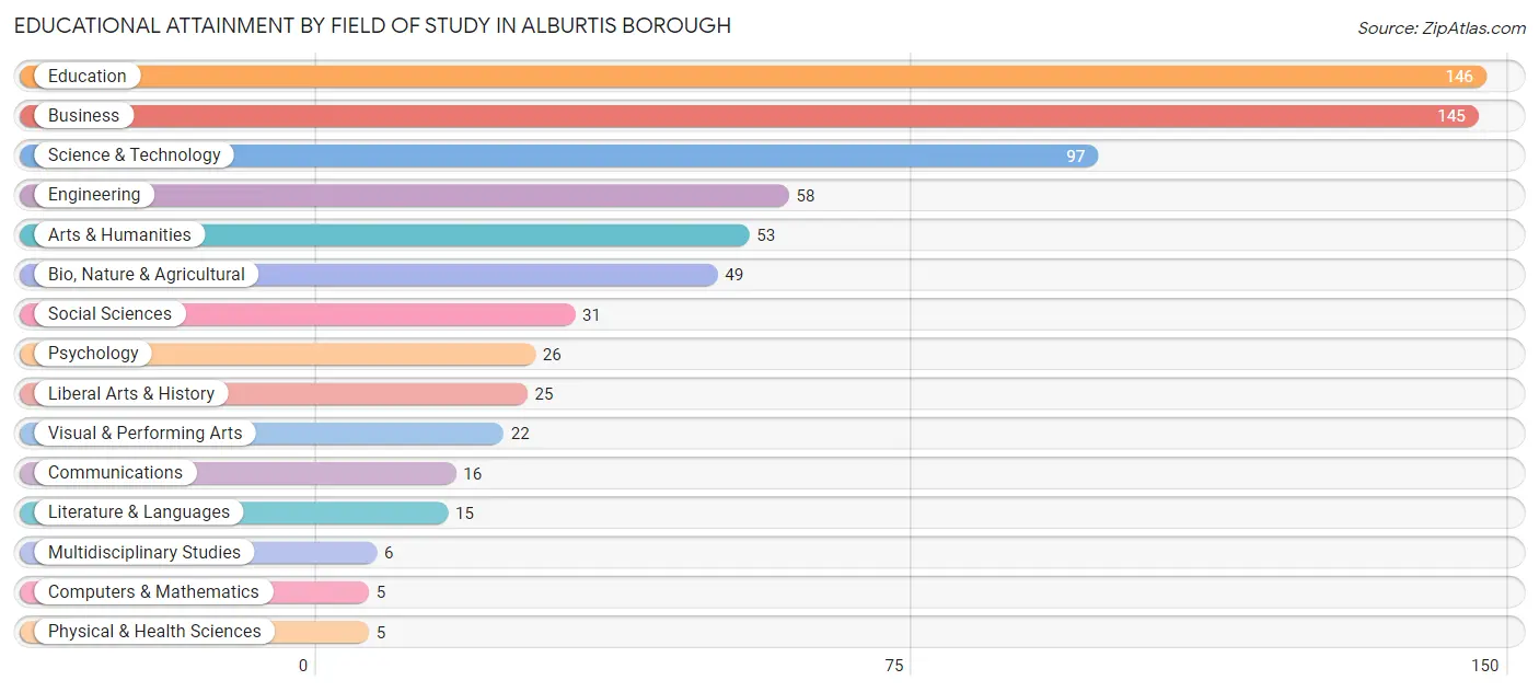 Educational Attainment by Field of Study in Alburtis borough