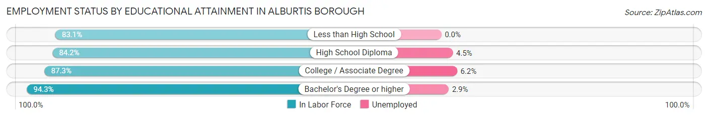 Employment Status by Educational Attainment in Alburtis borough