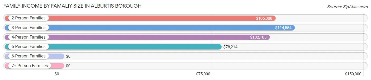 Family Income by Famaliy Size in Alburtis borough