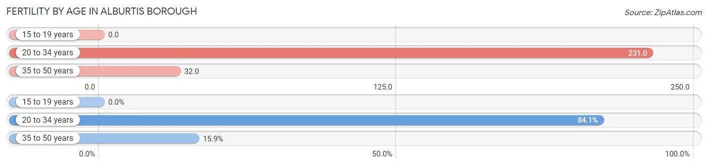 Female Fertility by Age in Alburtis borough
