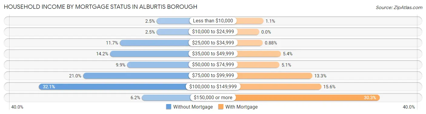 Household Income by Mortgage Status in Alburtis borough