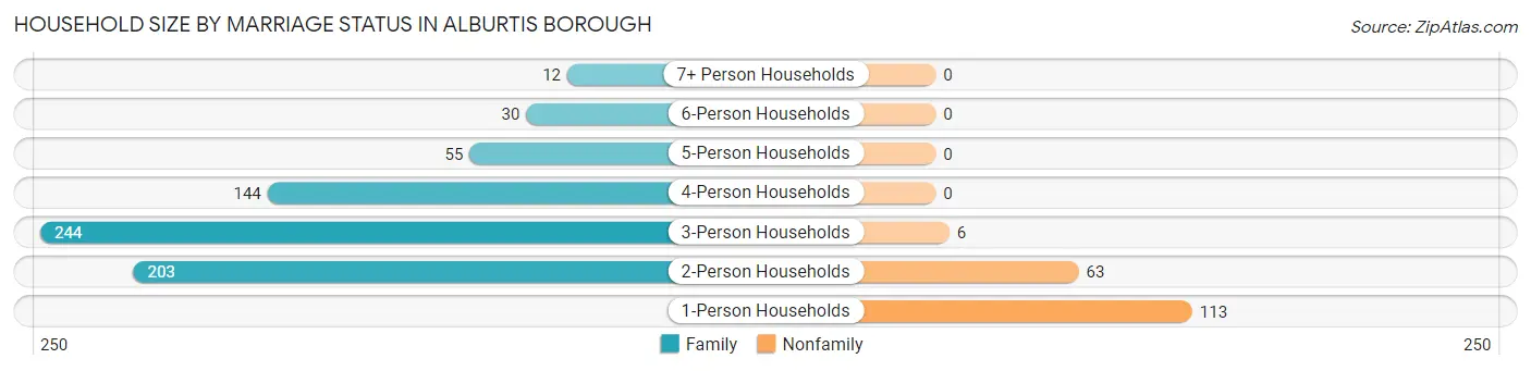 Household Size by Marriage Status in Alburtis borough