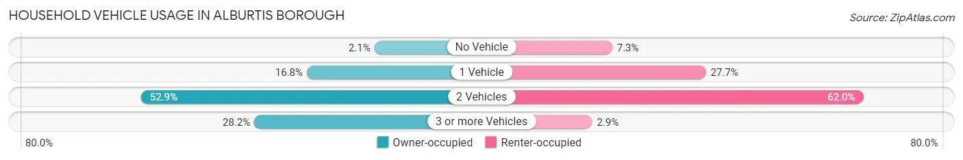Household Vehicle Usage in Alburtis borough