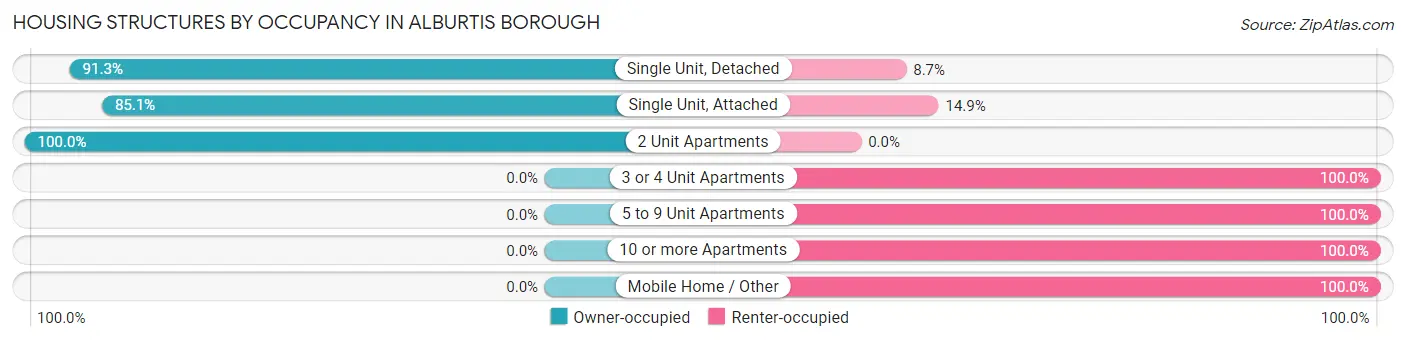 Housing Structures by Occupancy in Alburtis borough