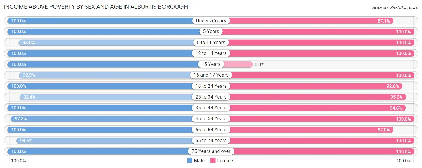 Income Above Poverty by Sex and Age in Alburtis borough