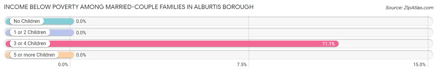 Income Below Poverty Among Married-Couple Families in Alburtis borough