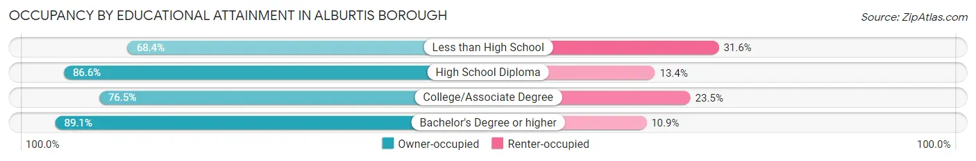 Occupancy by Educational Attainment in Alburtis borough