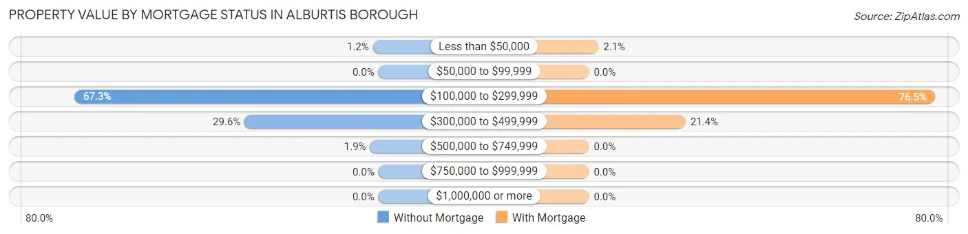 Property Value by Mortgage Status in Alburtis borough