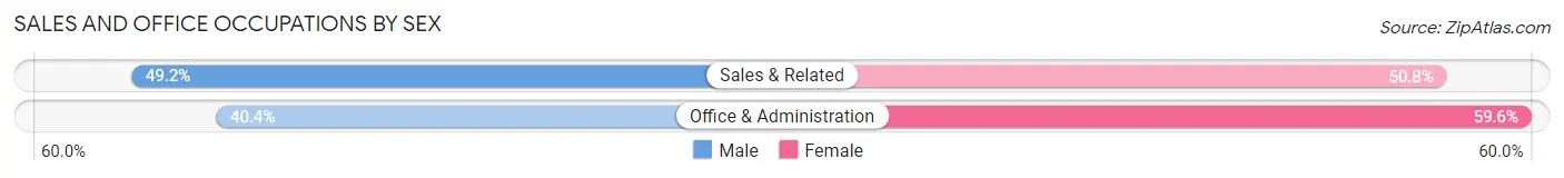 Sales and Office Occupations by Sex in Alburtis borough