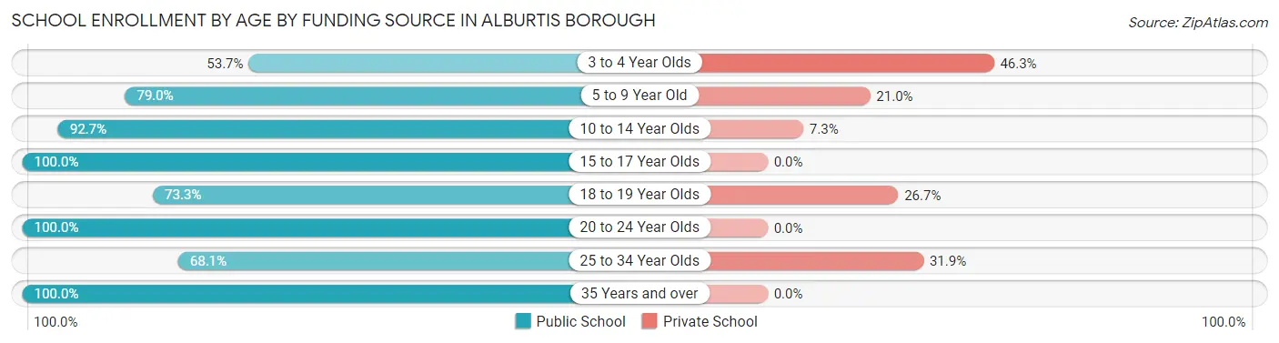 School Enrollment by Age by Funding Source in Alburtis borough