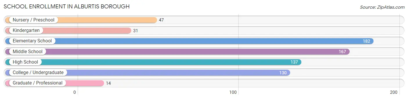 School Enrollment in Alburtis borough