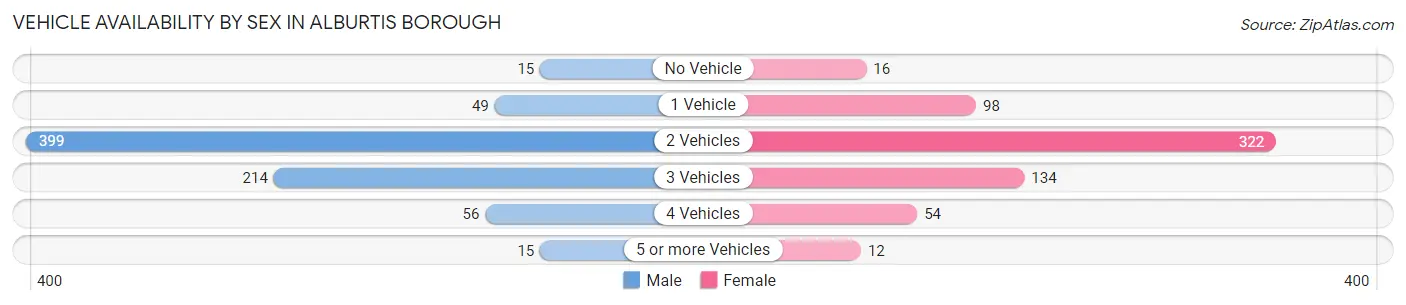 Vehicle Availability by Sex in Alburtis borough