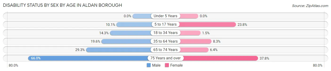 Disability Status by Sex by Age in Aldan borough