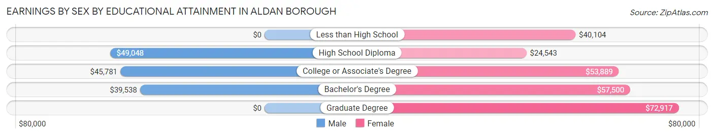Earnings by Sex by Educational Attainment in Aldan borough