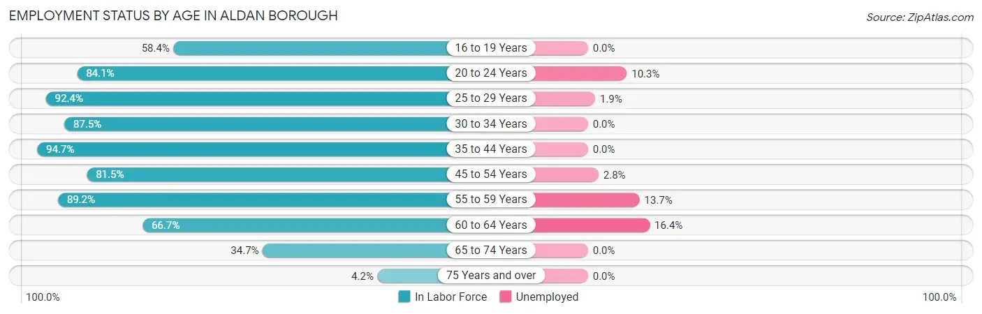 Employment Status by Age in Aldan borough