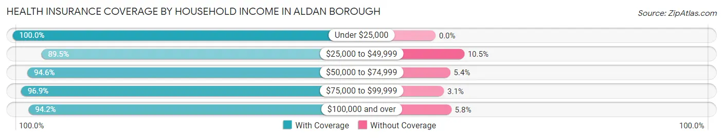 Health Insurance Coverage by Household Income in Aldan borough