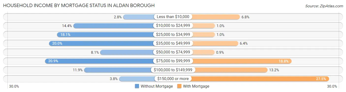 Household Income by Mortgage Status in Aldan borough