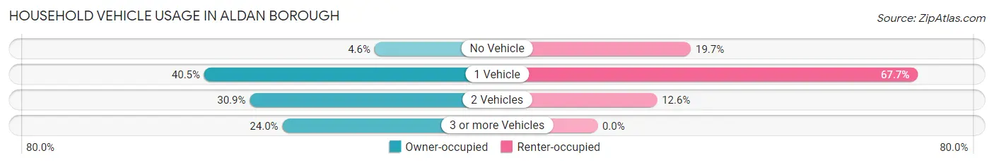 Household Vehicle Usage in Aldan borough