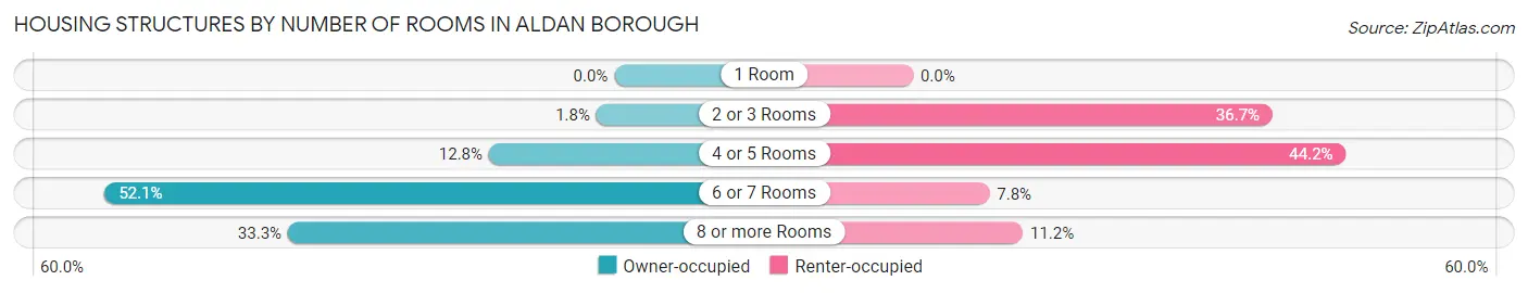 Housing Structures by Number of Rooms in Aldan borough