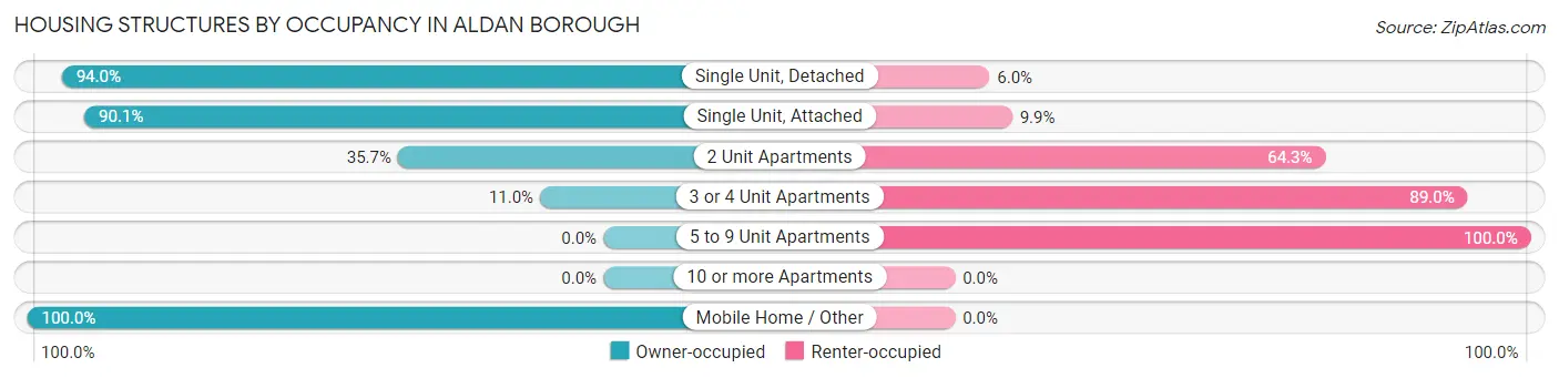 Housing Structures by Occupancy in Aldan borough