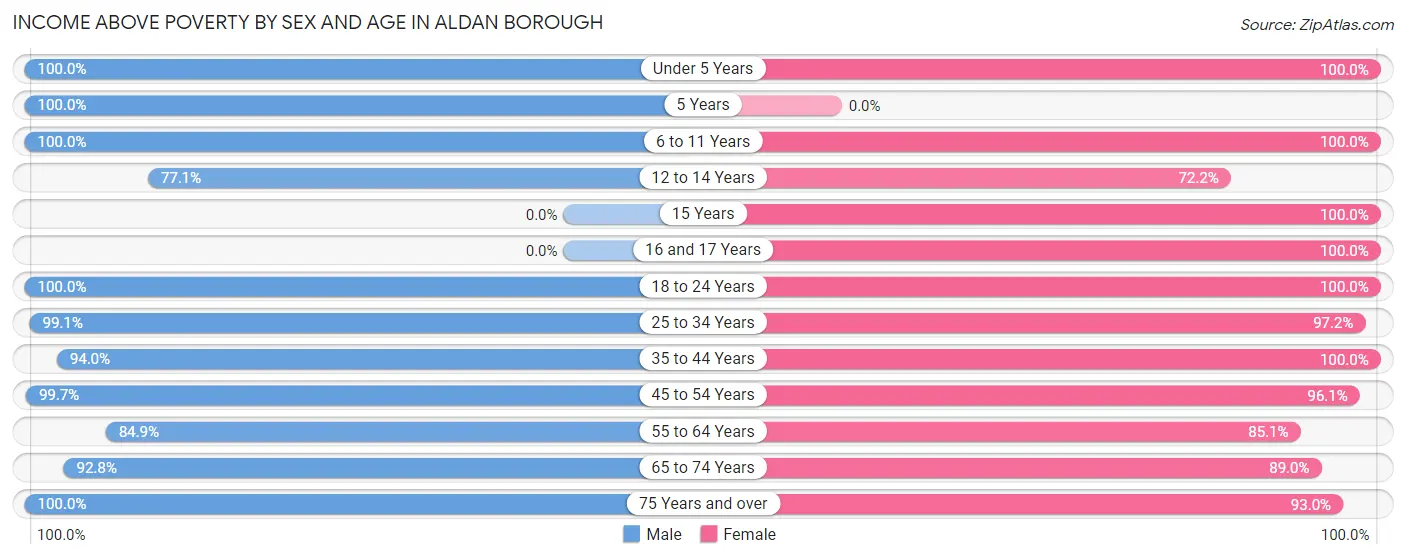 Income Above Poverty by Sex and Age in Aldan borough
