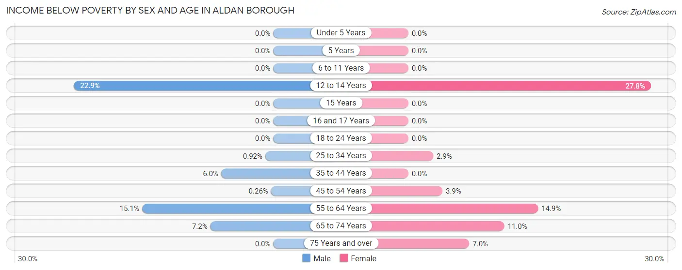 Income Below Poverty by Sex and Age in Aldan borough