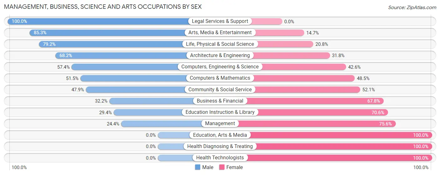 Management, Business, Science and Arts Occupations by Sex in Aldan borough