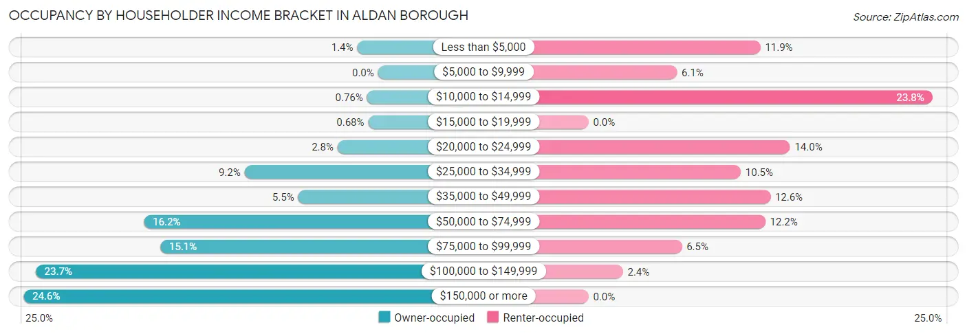 Occupancy by Householder Income Bracket in Aldan borough
