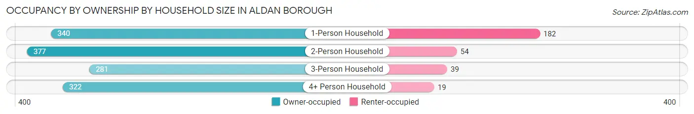 Occupancy by Ownership by Household Size in Aldan borough