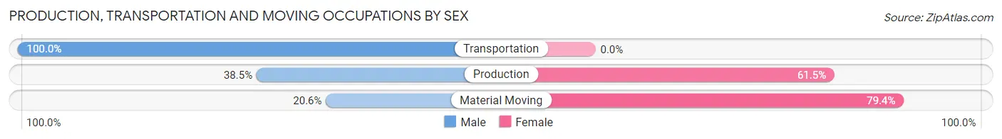 Production, Transportation and Moving Occupations by Sex in Aldan borough