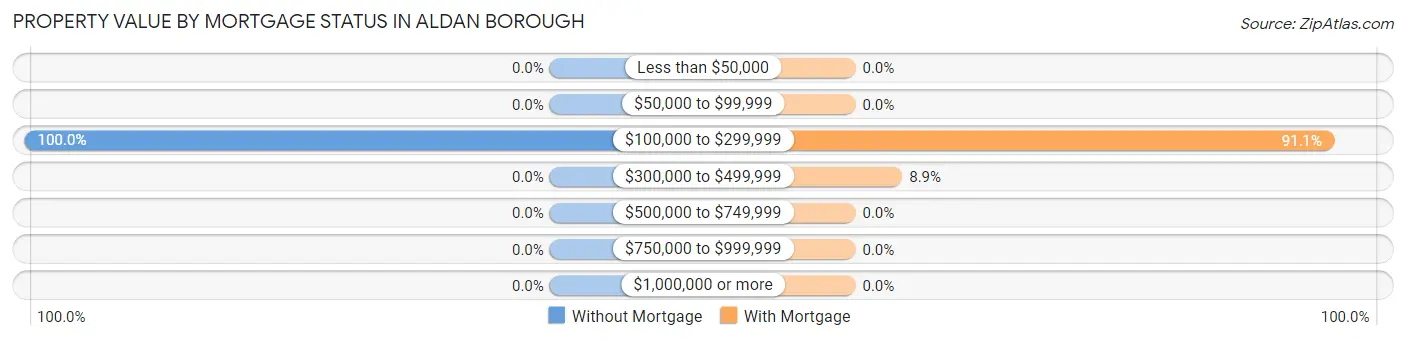 Property Value by Mortgage Status in Aldan borough