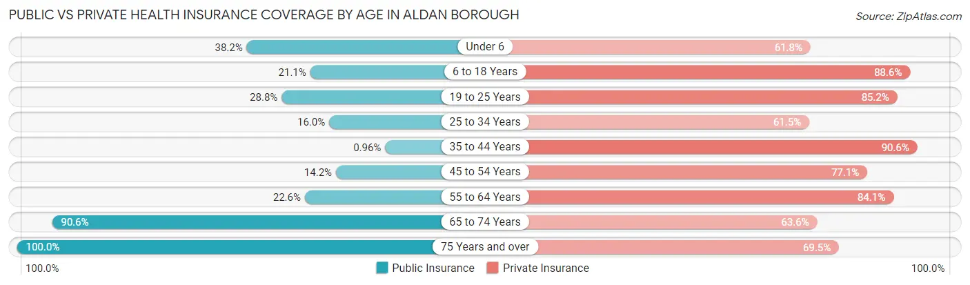 Public vs Private Health Insurance Coverage by Age in Aldan borough