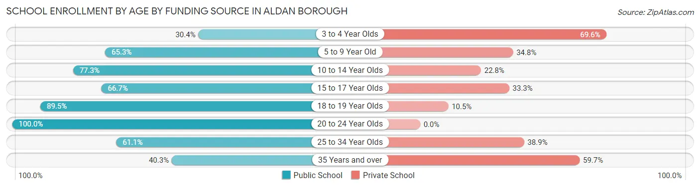 School Enrollment by Age by Funding Source in Aldan borough