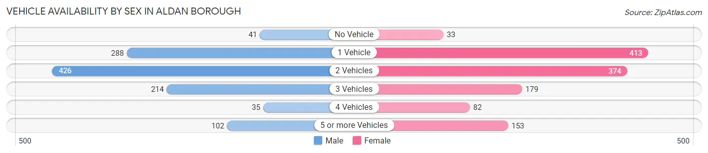 Vehicle Availability by Sex in Aldan borough