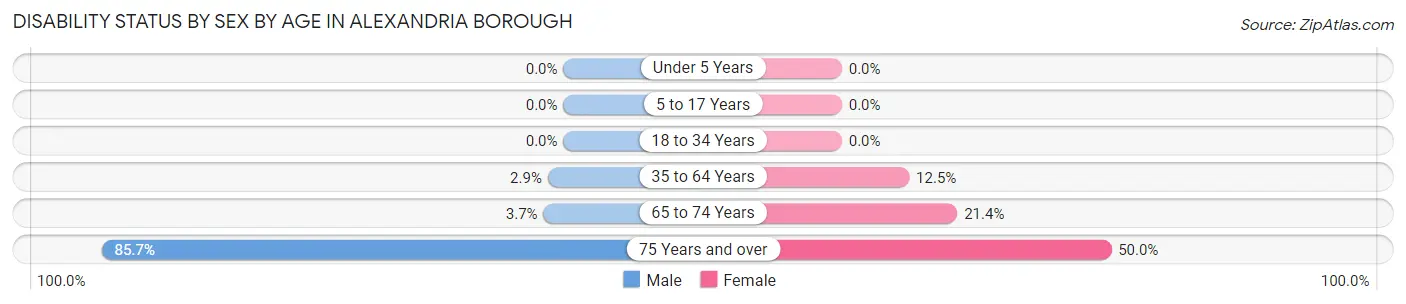 Disability Status by Sex by Age in Alexandria borough