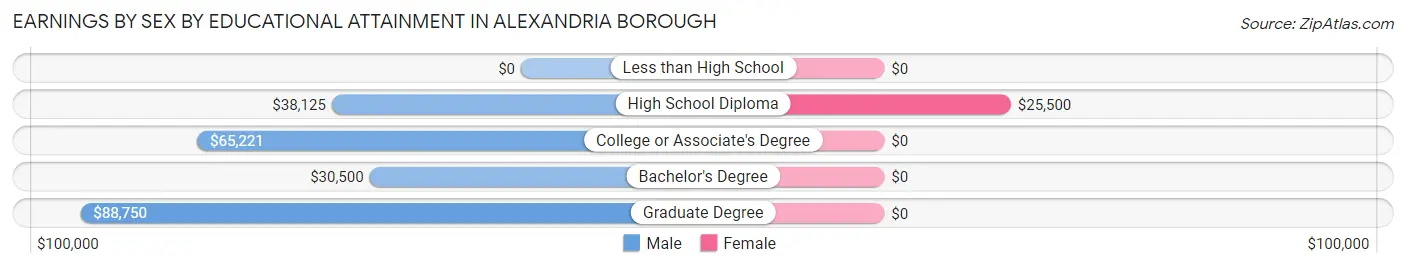 Earnings by Sex by Educational Attainment in Alexandria borough