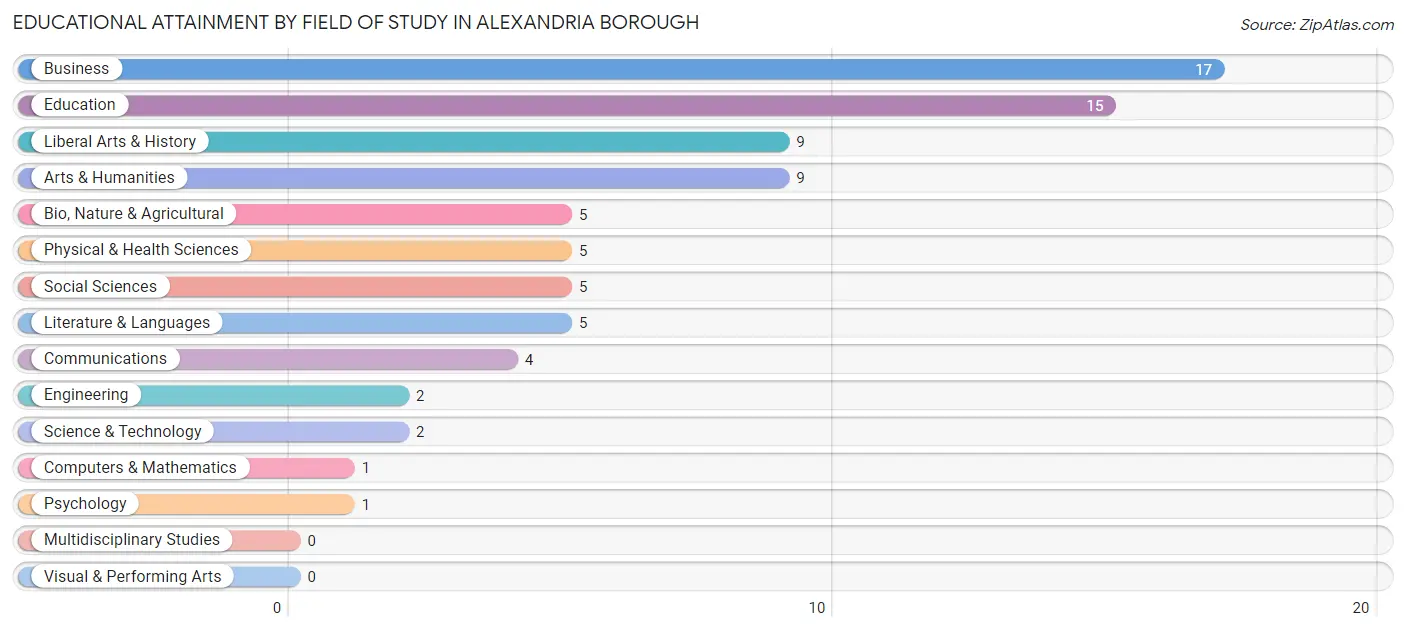 Educational Attainment by Field of Study in Alexandria borough