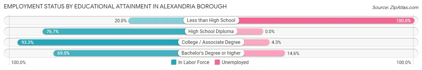 Employment Status by Educational Attainment in Alexandria borough