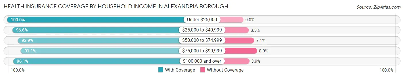 Health Insurance Coverage by Household Income in Alexandria borough