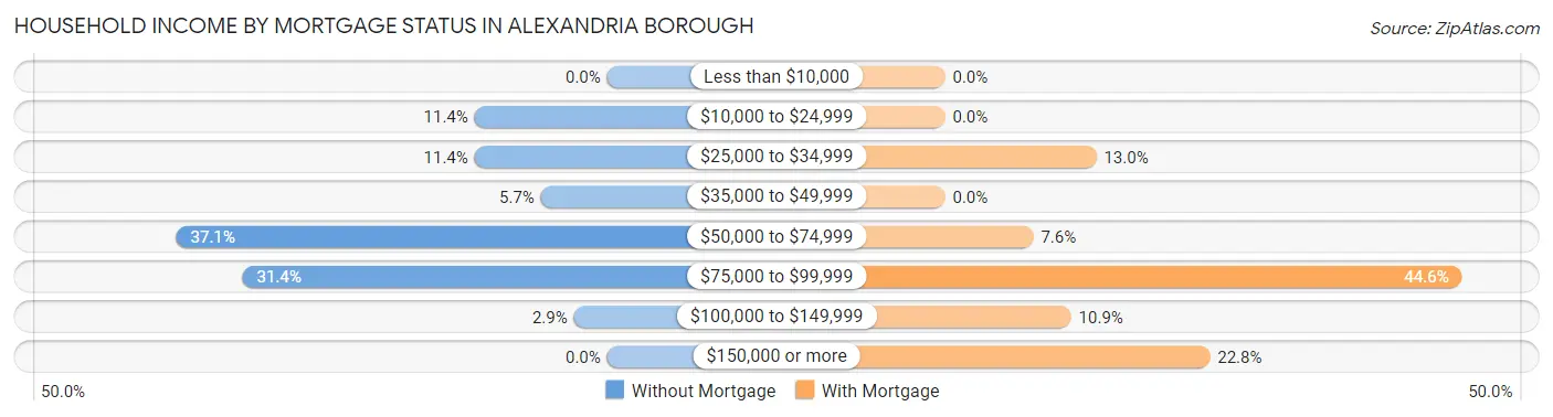 Household Income by Mortgage Status in Alexandria borough