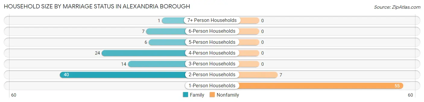 Household Size by Marriage Status in Alexandria borough