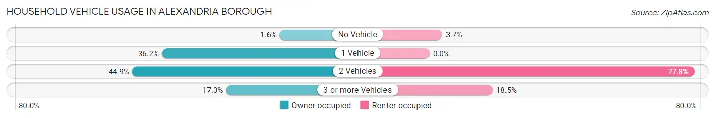 Household Vehicle Usage in Alexandria borough