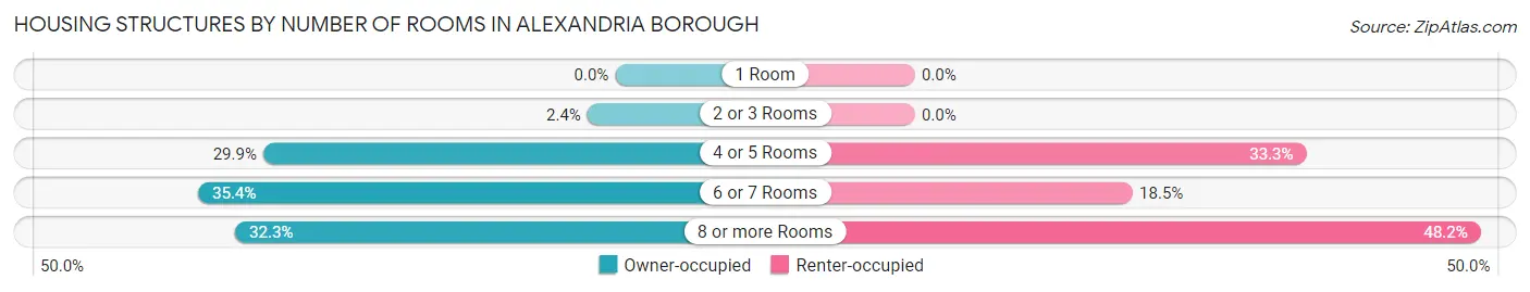 Housing Structures by Number of Rooms in Alexandria borough