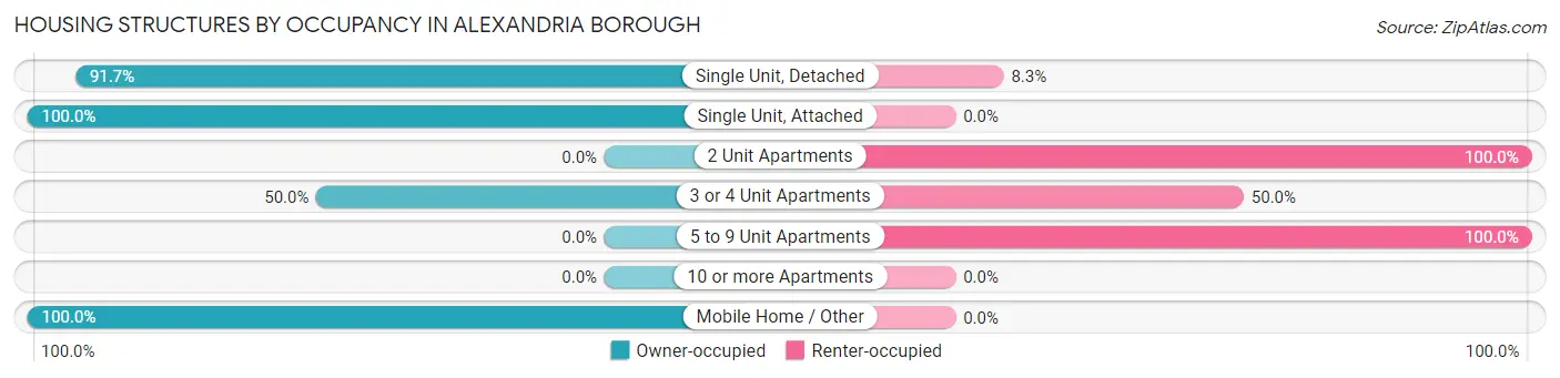 Housing Structures by Occupancy in Alexandria borough